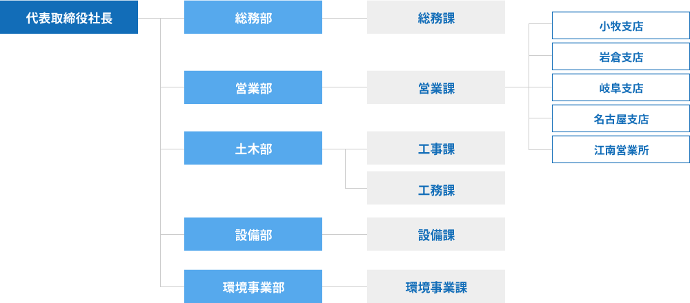 組織管理図